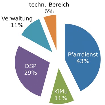 Tortendiagramm der Arbeitsbereiche im Kirchenkreis Berlin Nord-Ost.